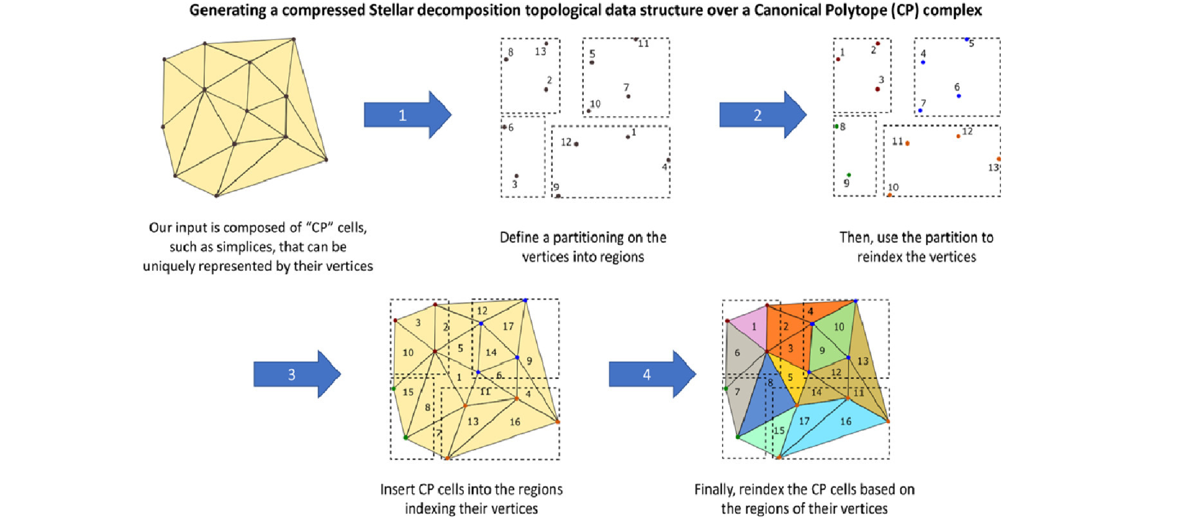 The Stellar decomposition: A compact representation for simplicial complexes and beyond
