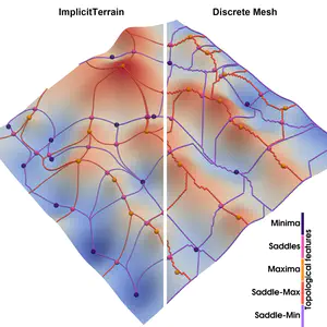 Continuous terrain modeling and analysis through implicit neural representations