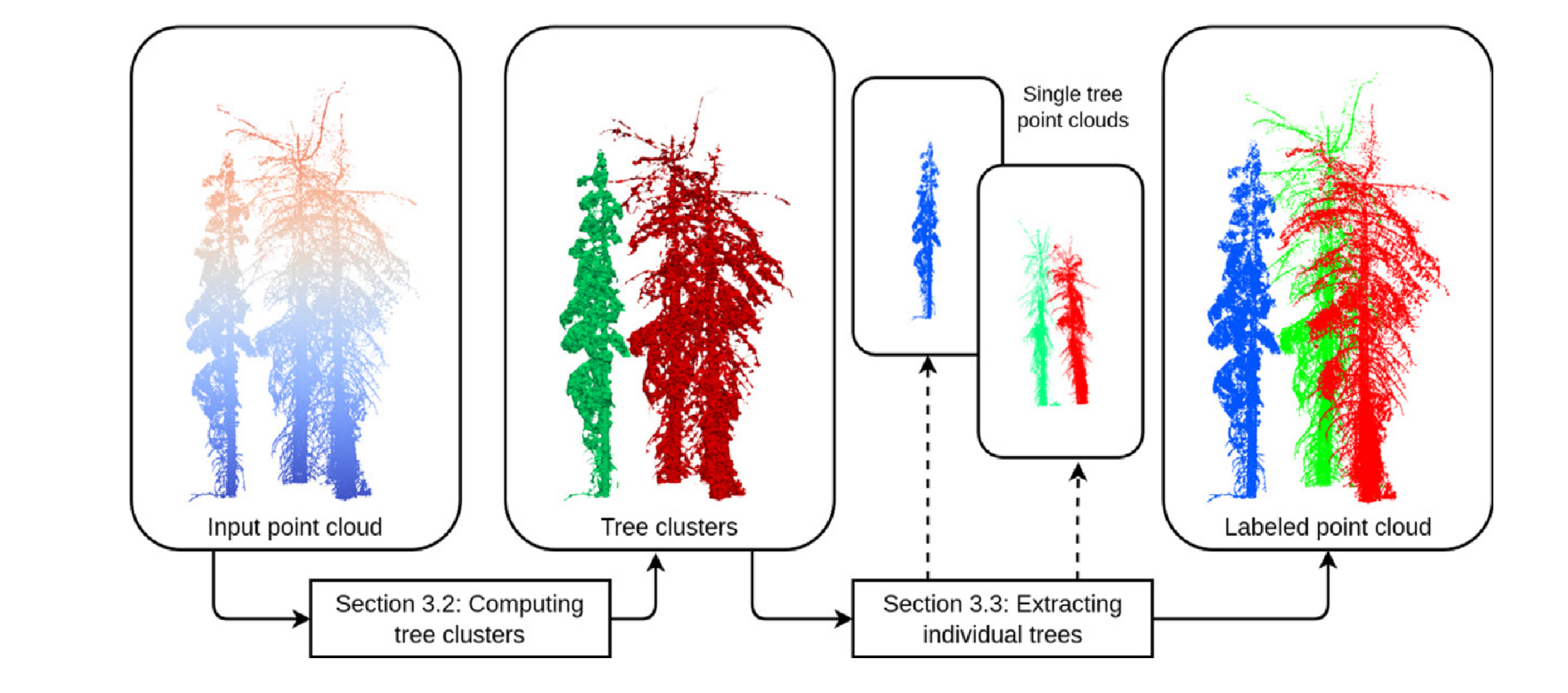 Topology-based individual tree segmentation for automated processing of terrestrial laser scanning point clouds
